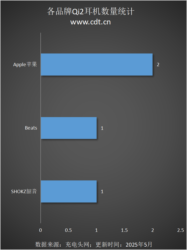 设备涵盖多功能无线充、桌面充、车充电宝等配件ag九游会登录Qi2设备生态超过1600款(图1)