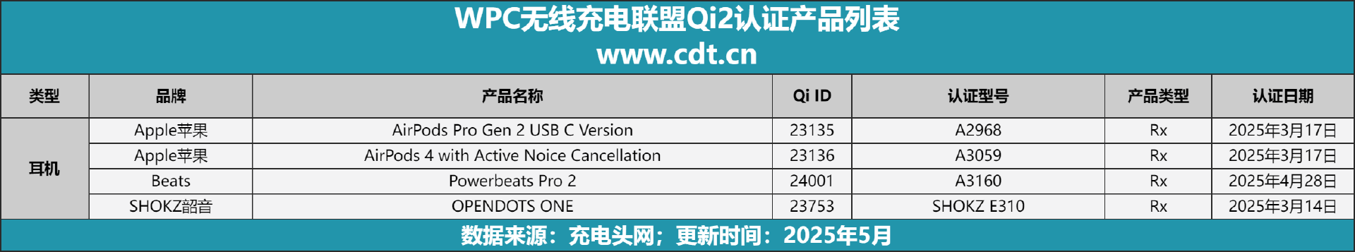 设备涵盖多功能无线充、桌面充、车充电宝等配件ag九游会登录Qi2设备生态超过1600款(图5)