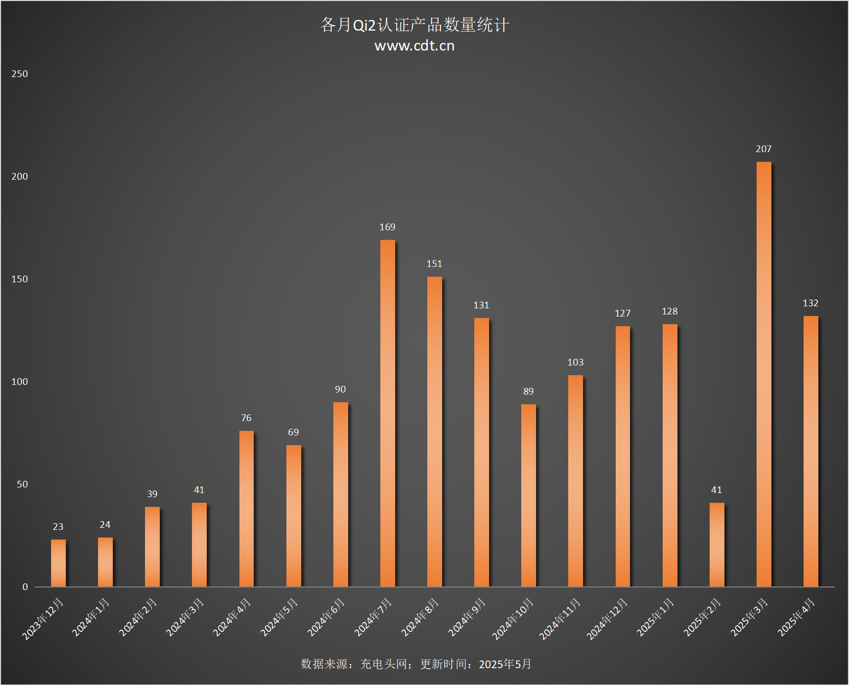 设备涵盖多功能无线充、桌面充、车充电宝等配件ag九游会登录Qi2设备生态超过1600款(图7)